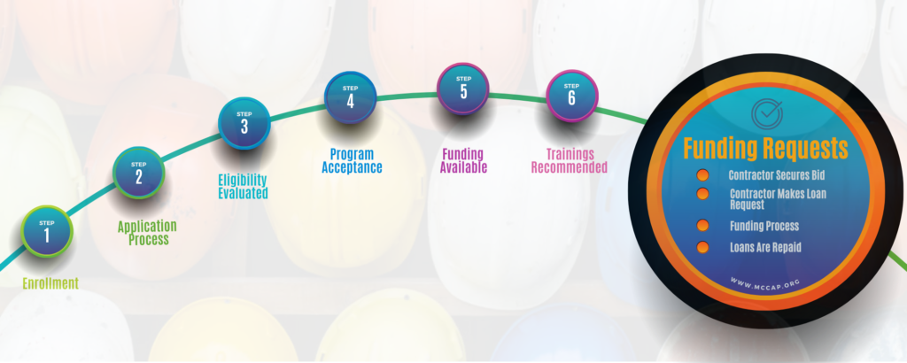 MCCAP Process Infographic